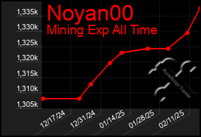 Total Graph of Noyan00