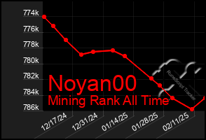 Total Graph of Noyan00