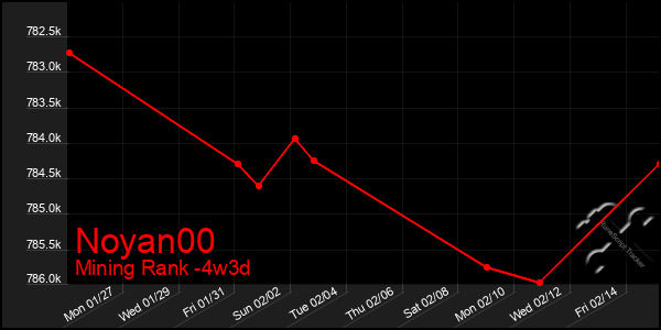 Last 31 Days Graph of Noyan00