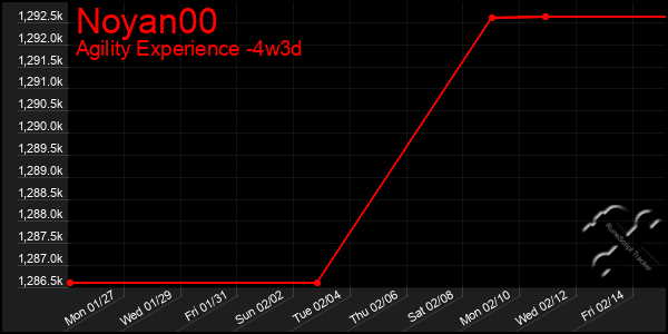 Last 31 Days Graph of Noyan00