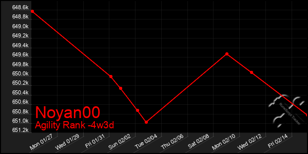 Last 31 Days Graph of Noyan00