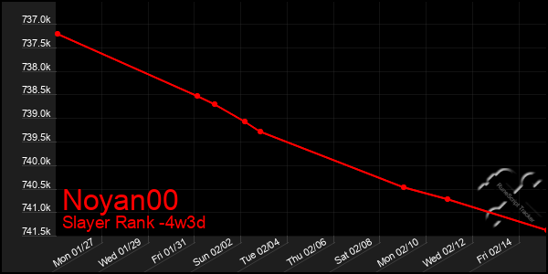 Last 31 Days Graph of Noyan00