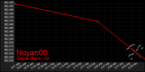 Last 24 Hours Graph of Noyan00