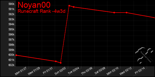 Last 31 Days Graph of Noyan00