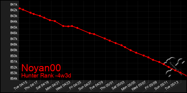 Last 31 Days Graph of Noyan00
