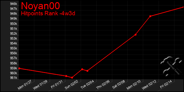 Last 31 Days Graph of Noyan00