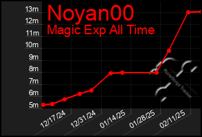 Total Graph of Noyan00