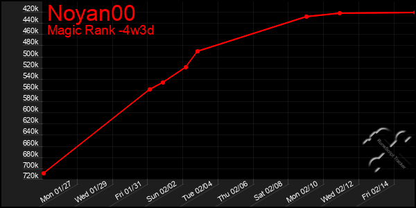 Last 31 Days Graph of Noyan00