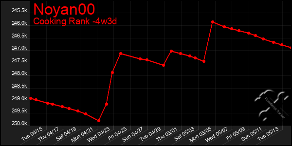 Last 31 Days Graph of Noyan00