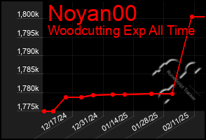 Total Graph of Noyan00