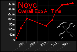 Total Graph of Noyc