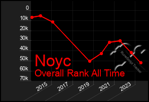 Total Graph of Noyc