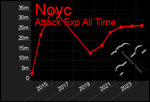 Total Graph of Noyc