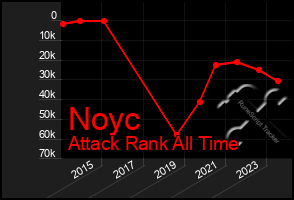 Total Graph of Noyc