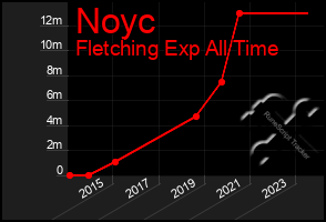 Total Graph of Noyc