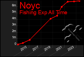 Total Graph of Noyc