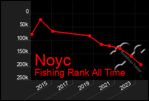 Total Graph of Noyc