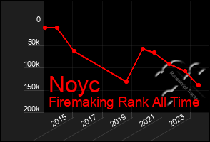 Total Graph of Noyc