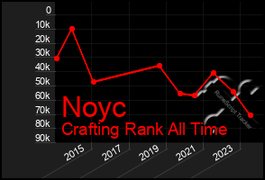 Total Graph of Noyc