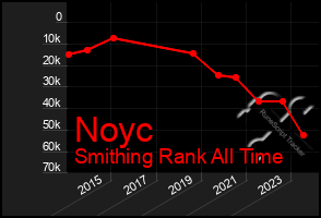 Total Graph of Noyc