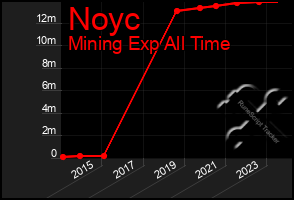 Total Graph of Noyc