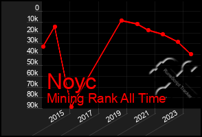 Total Graph of Noyc