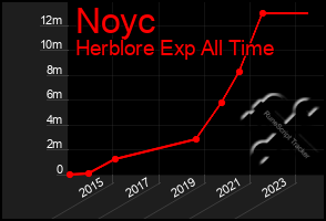 Total Graph of Noyc