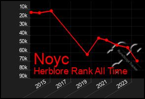 Total Graph of Noyc