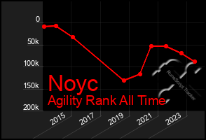 Total Graph of Noyc