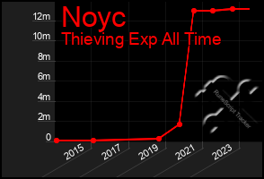 Total Graph of Noyc