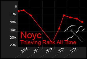 Total Graph of Noyc