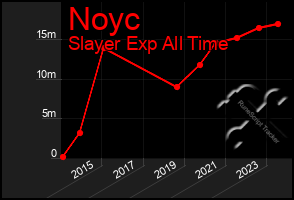 Total Graph of Noyc