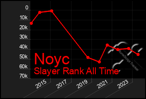 Total Graph of Noyc