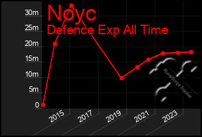 Total Graph of Noyc