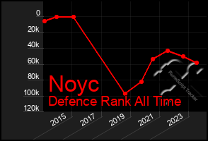 Total Graph of Noyc