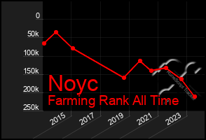 Total Graph of Noyc