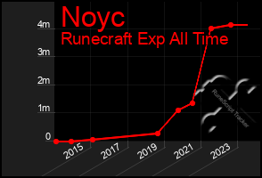 Total Graph of Noyc