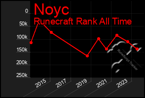 Total Graph of Noyc