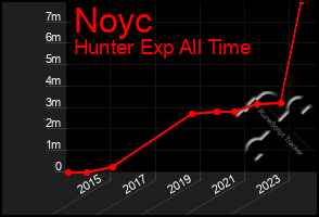 Total Graph of Noyc