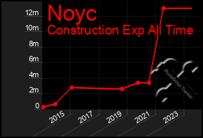 Total Graph of Noyc