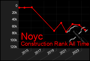 Total Graph of Noyc