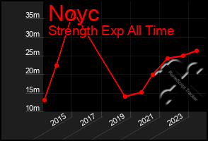 Total Graph of Noyc