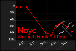 Total Graph of Noyc