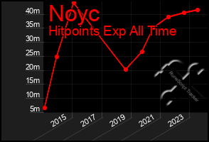 Total Graph of Noyc