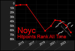 Total Graph of Noyc