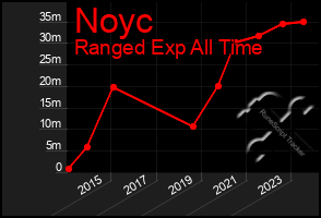 Total Graph of Noyc