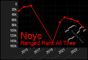 Total Graph of Noyc