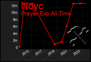 Total Graph of Noyc