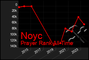 Total Graph of Noyc