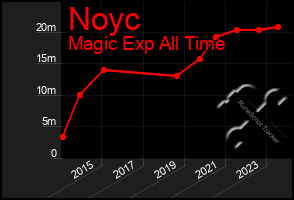 Total Graph of Noyc